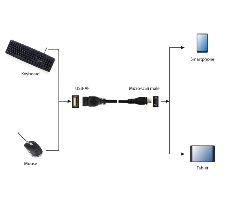 Cablexpert Cavo OTG Usb a Micro Usb, 0.15 cm